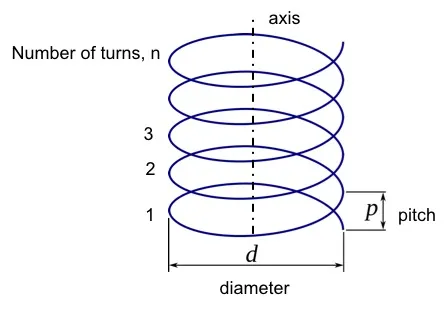 Helix Diagram