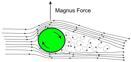 Magnus Effect Static Diagram