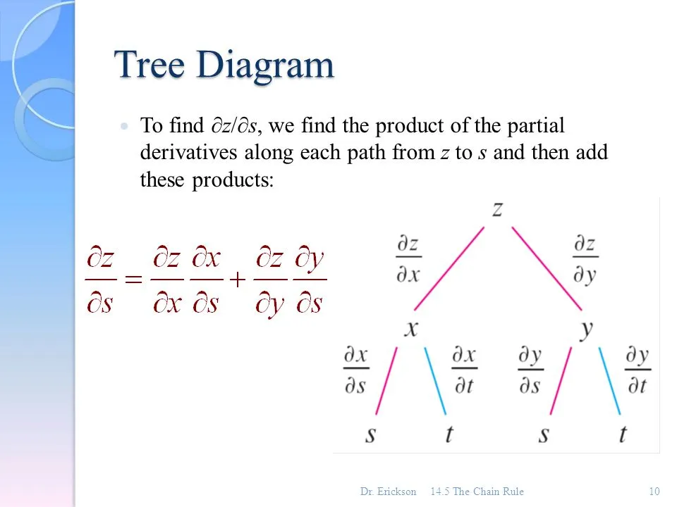 Partial Derivative Tree Diagram